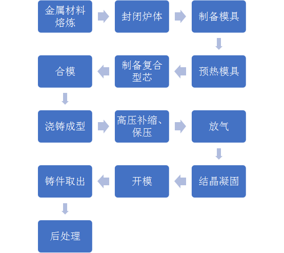 金属型低压铸造流程