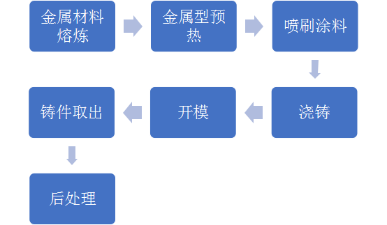 金属型重力铸造流程