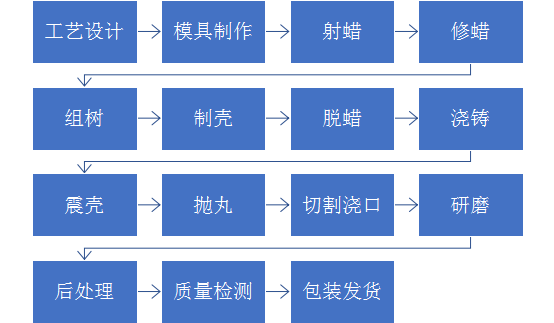 铸造流程